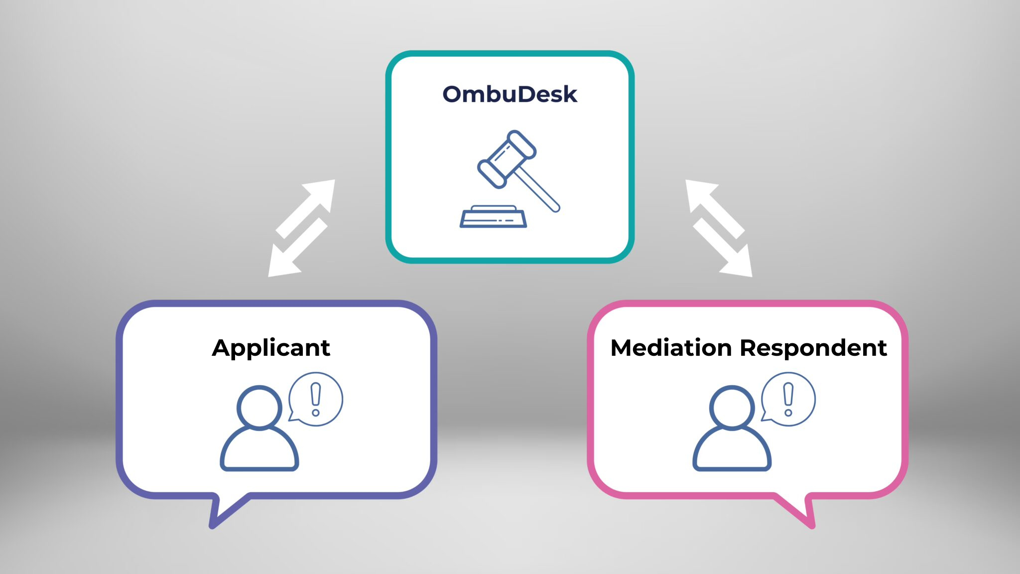 Drei Sprechblasen mit Ombuds- und Schlichtungsstelle, Antragsgegner und Antragssteller