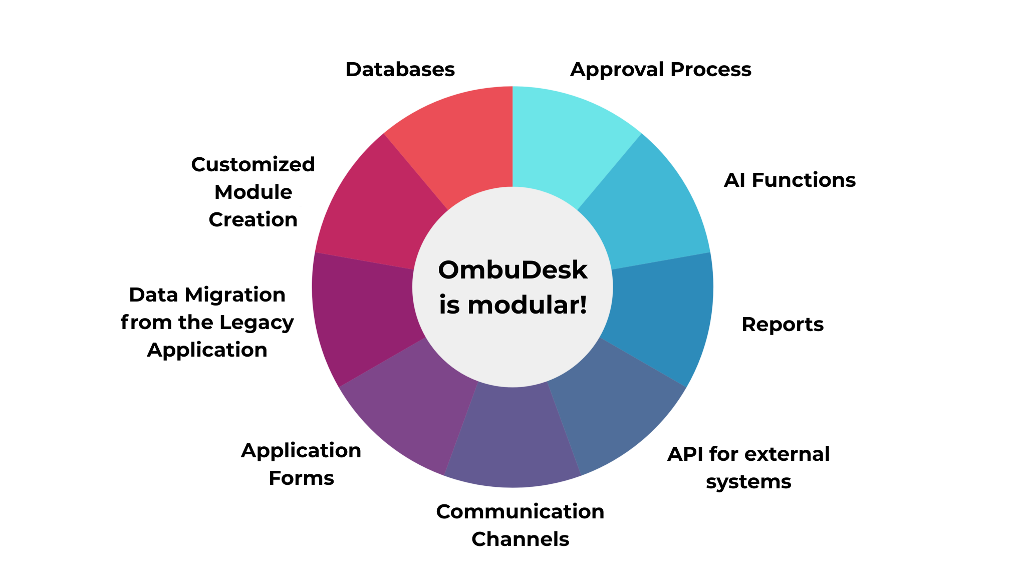 Module von OmbuDesk als Kreisdiagramm