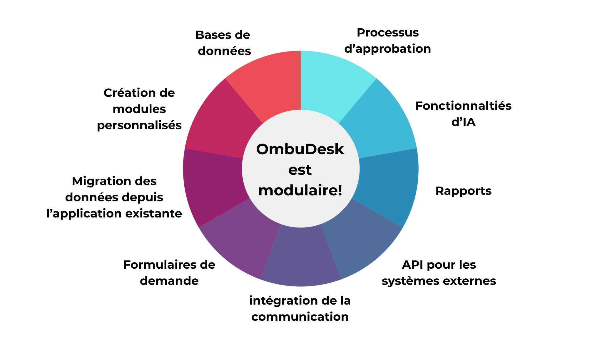 Module von OmbuDesk als Kreisdiagramm